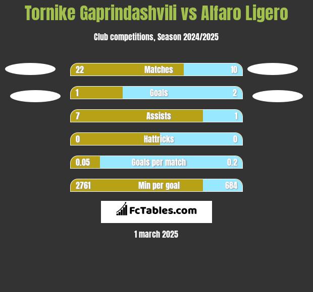 Tornike Gaprindashvili vs Alfaro Ligero h2h player stats