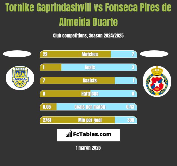 Tornike Gaprindashvili vs Fonseca Pires de Almeida Duarte h2h player stats