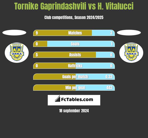 Tornike Gaprindashvili vs H. Vitalucci h2h player stats