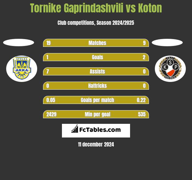 Tornike Gaprindashvili vs Koton h2h player stats