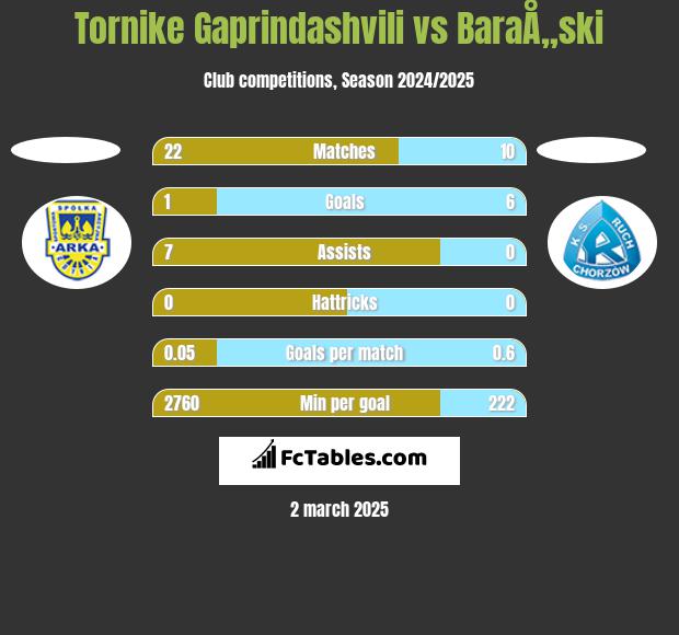 Tornike Gaprindashvili vs BaraÅ„ski h2h player stats