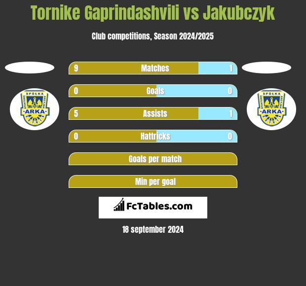 Tornike Gaprindashvili vs Jakubczyk h2h player stats