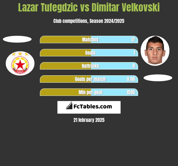 Lazar Tufegdzic vs Dimitar Velkovski h2h player stats