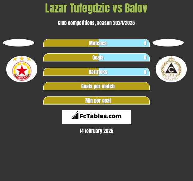 Lazar Tufegdzic vs Balov h2h player stats