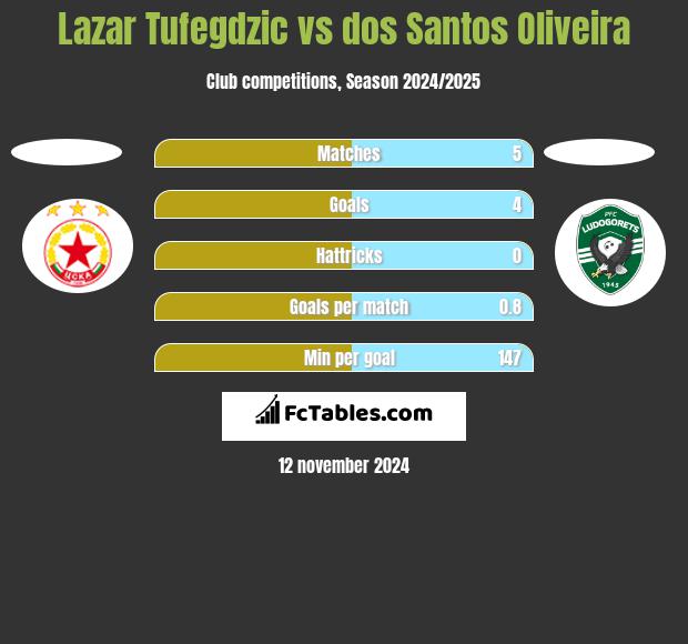 Lazar Tufegdzic vs dos Santos Oliveira h2h player stats