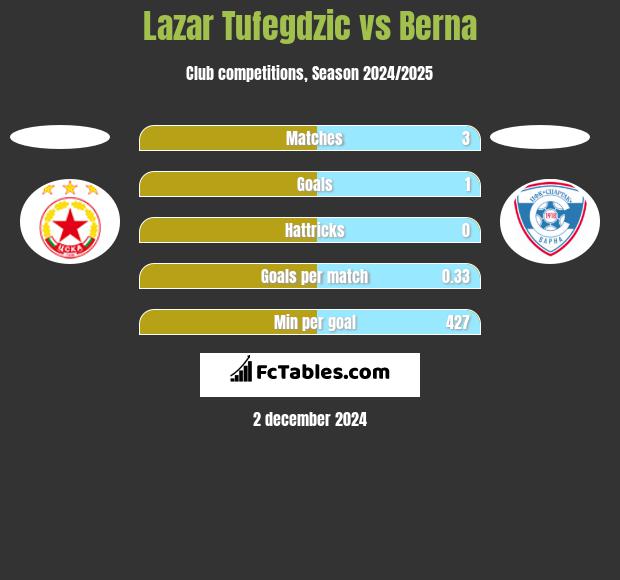 Lazar Tufegdzic vs Berna h2h player stats