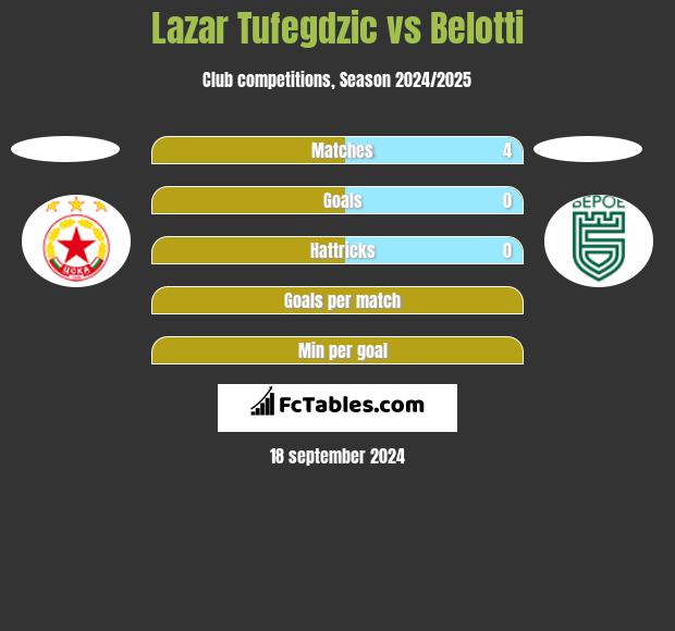 Lazar Tufegdzic vs Belotti h2h player stats