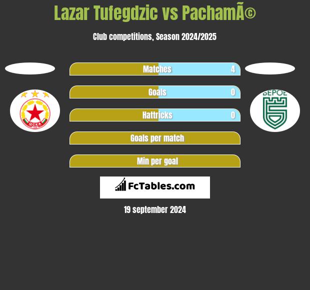 Lazar Tufegdzic vs PachamÃ© h2h player stats