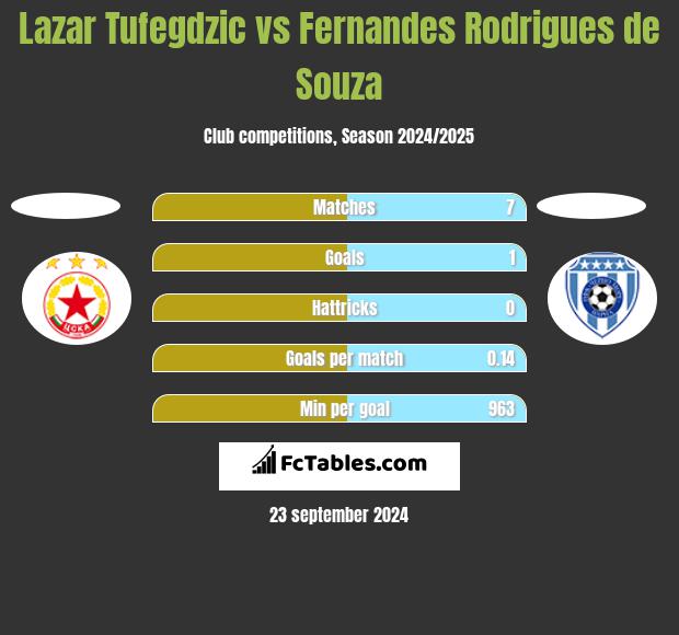 Lazar Tufegdzic vs Fernandes Rodrigues de Souza h2h player stats