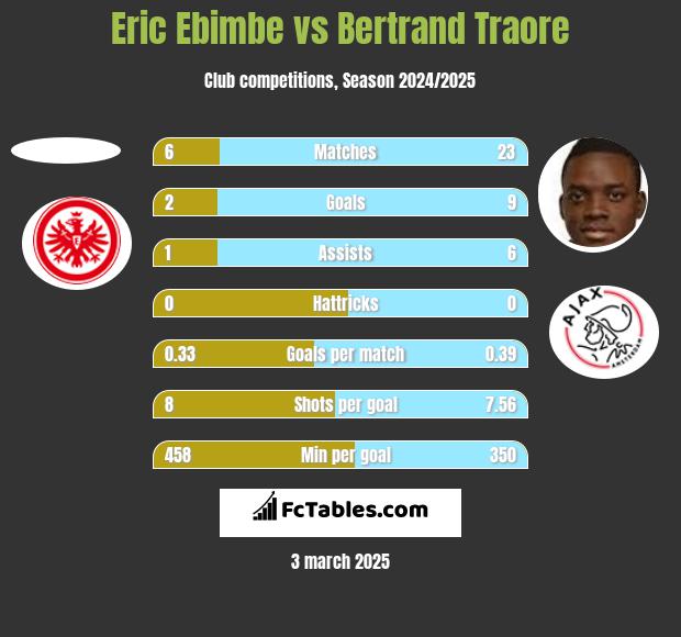 Eric Ebimbe vs Bertrand Traore h2h player stats