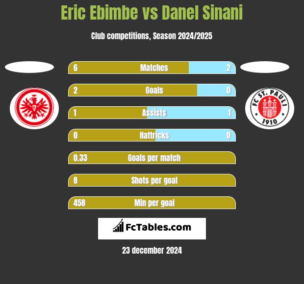 Eric Ebimbe vs Danel Sinani h2h player stats