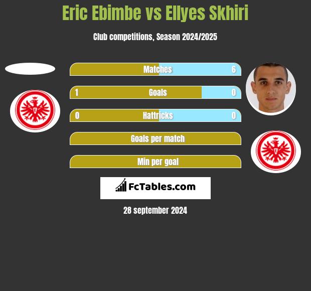 Eric Ebimbe vs Ellyes Skhiri h2h player stats