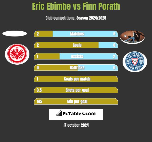 Eric Ebimbe vs Finn Porath h2h player stats