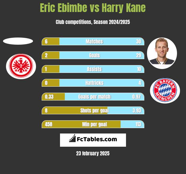 Eric Ebimbe vs Harry Kane h2h player stats