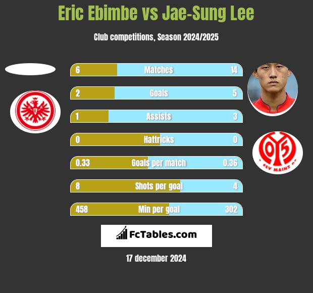 Eric Ebimbe vs Jae-Sung Lee h2h player stats