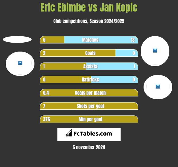 Eric Ebimbe vs Jan Kopic h2h player stats