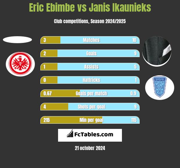 Eric Ebimbe vs Janis Ikaunieks h2h player stats