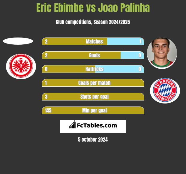 Eric Ebimbe vs Joao Palinha h2h player stats