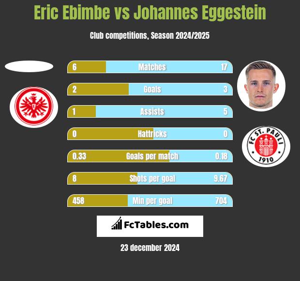 Eric Ebimbe vs Johannes Eggestein h2h player stats