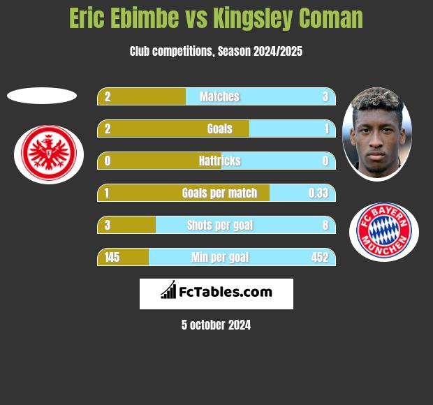 Eric Ebimbe vs Kingsley Coman h2h player stats