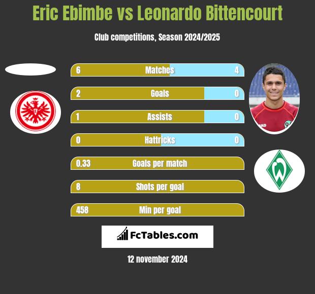 Eric Ebimbe vs Leonardo Bittencourt h2h player stats