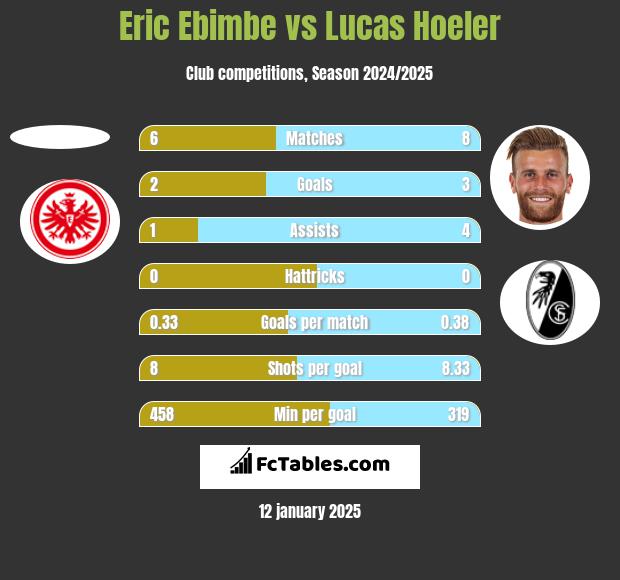 Eric Ebimbe vs Lucas Hoeler h2h player stats