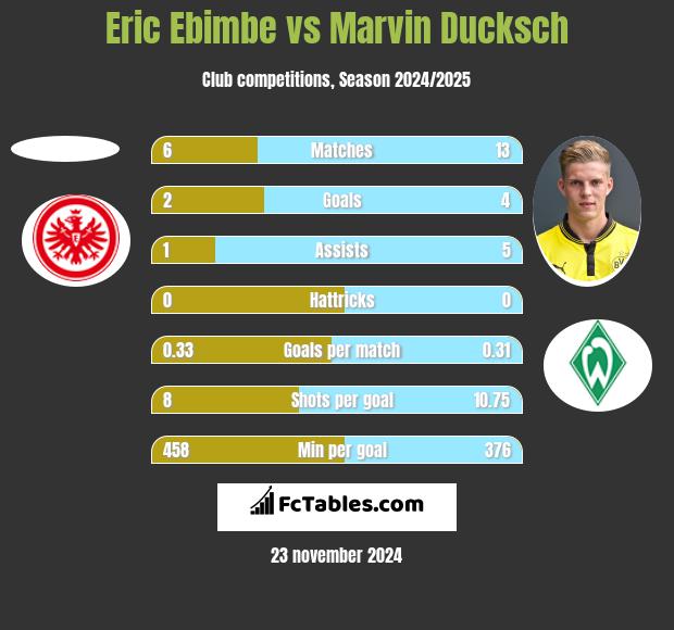 Eric Ebimbe vs Marvin Ducksch h2h player stats