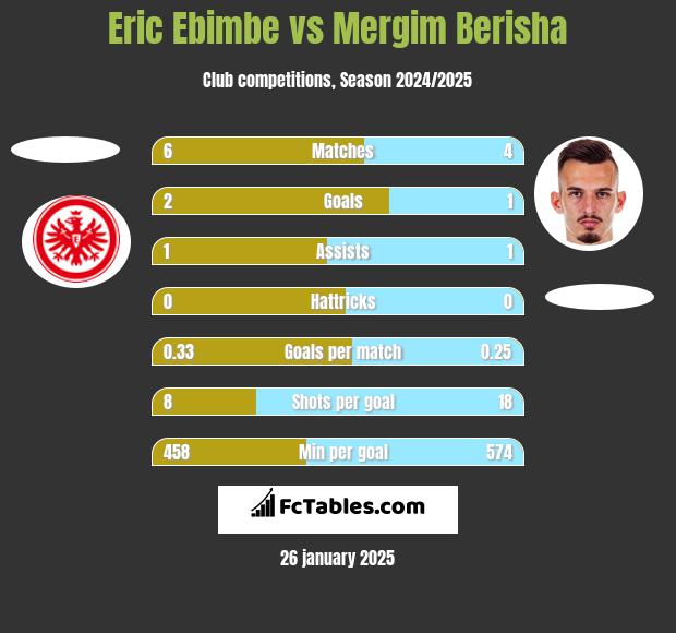 Eric Ebimbe vs Mergim Berisha h2h player stats