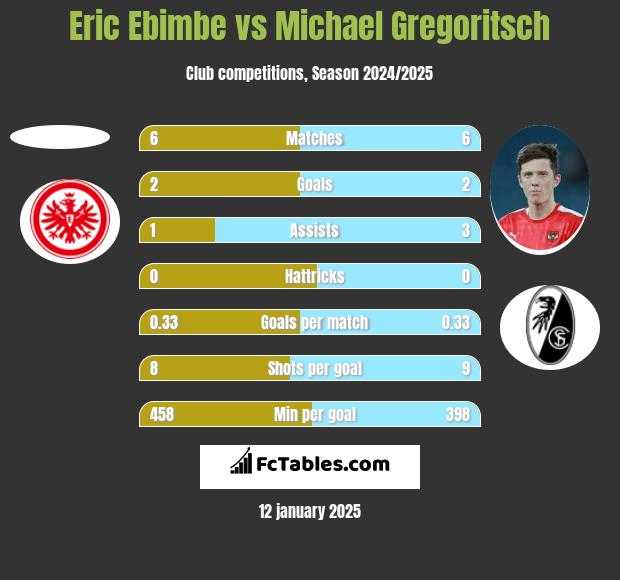 Eric Ebimbe vs Michael Gregoritsch h2h player stats