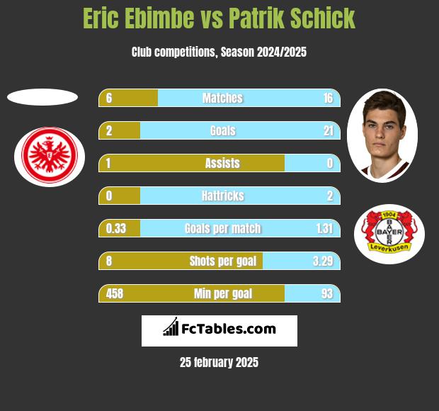 Eric Ebimbe vs Patrik Schick h2h player stats