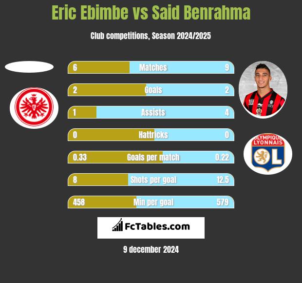 Eric Ebimbe vs Said Benrahma h2h player stats