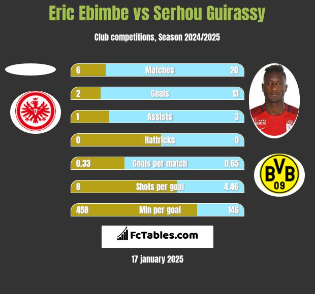 Eric Ebimbe vs Serhou Guirassy h2h player stats