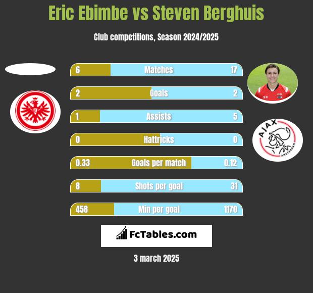 Eric Ebimbe vs Steven Berghuis h2h player stats