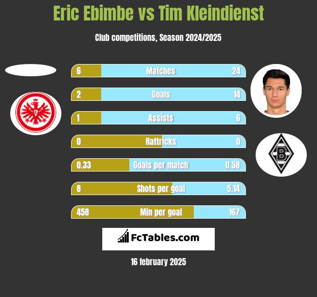 Eric Ebimbe vs Tim Kleindienst h2h player stats