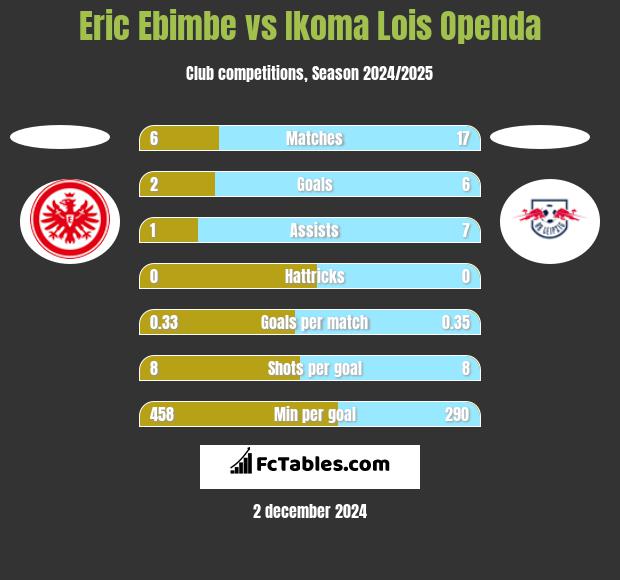 Eric Ebimbe vs Ikoma Lois Openda h2h player stats