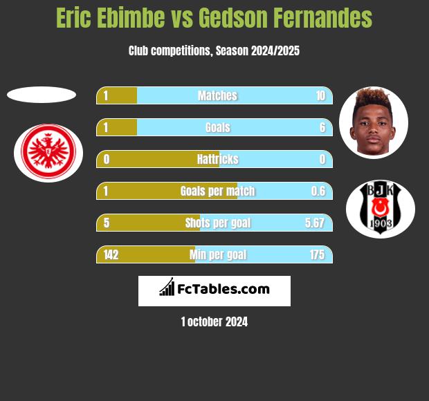 Eric Ebimbe vs Gedson Fernandes h2h player stats