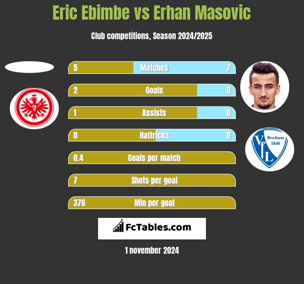 Eric Ebimbe vs Erhan Masovic h2h player stats