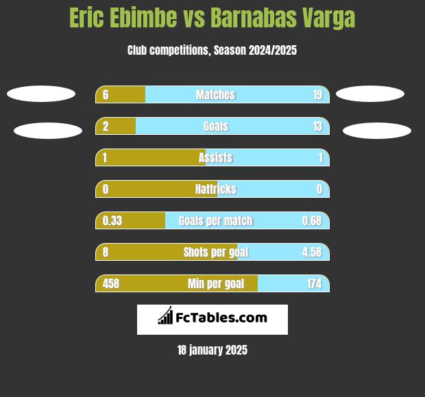 Eric Ebimbe vs Barnabas Varga h2h player stats