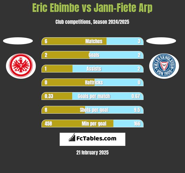 Eric Ebimbe vs Jann-Fiete Arp h2h player stats