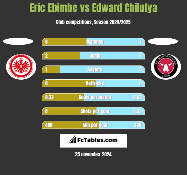 Eric Ebimbe vs Edward Chilufya h2h player stats