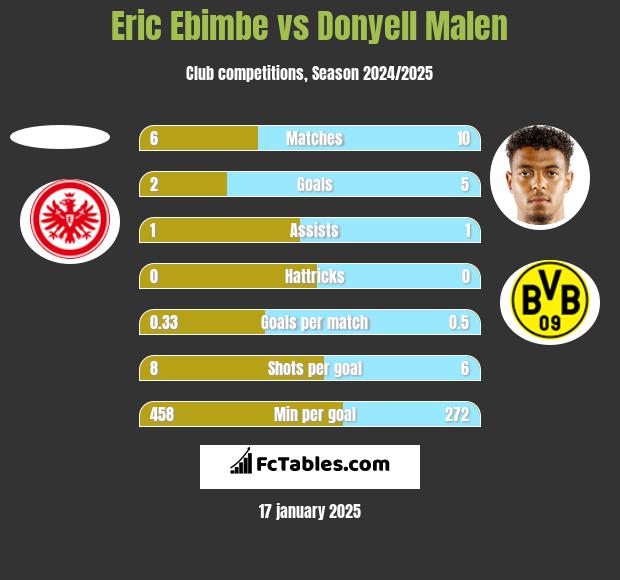 Eric Ebimbe vs Donyell Malen h2h player stats