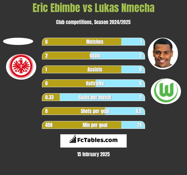 Eric Ebimbe vs Lukas Nmecha h2h player stats