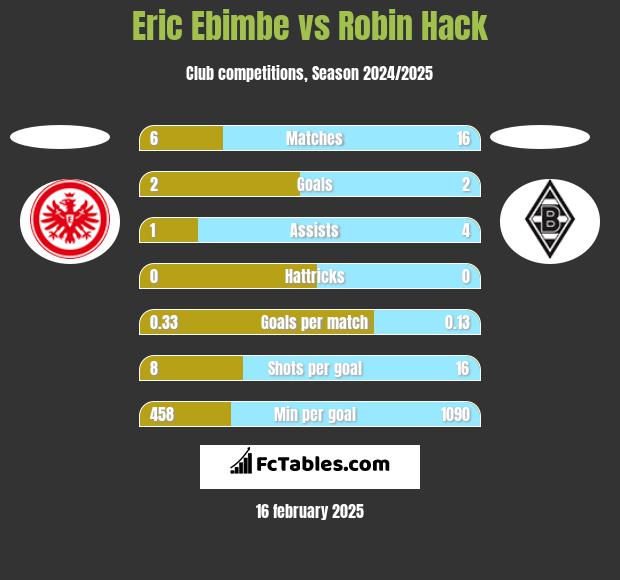 Eric Ebimbe vs Robin Hack h2h player stats