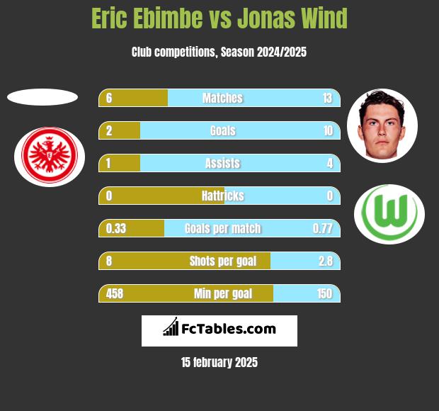 Eric Ebimbe vs Jonas Wind h2h player stats