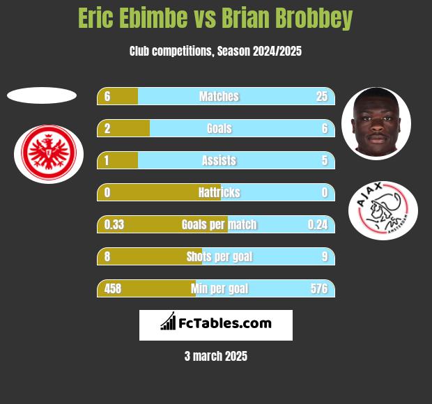 Eric Ebimbe vs Brian Brobbey h2h player stats