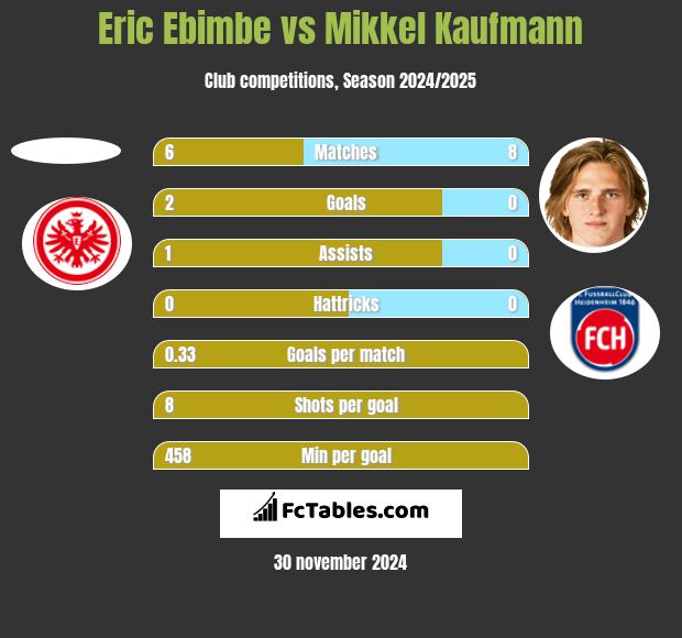 Eric Ebimbe vs Mikkel Kaufmann h2h player stats