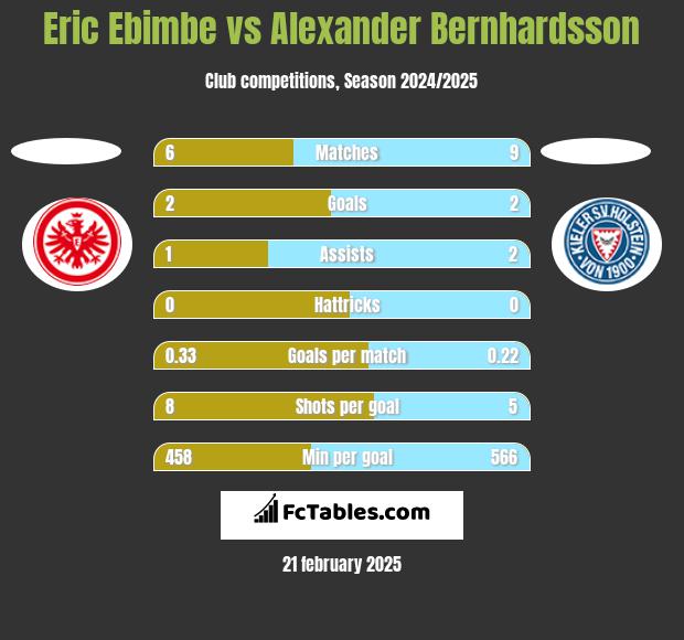 Eric Ebimbe vs Alexander Bernhardsson h2h player stats