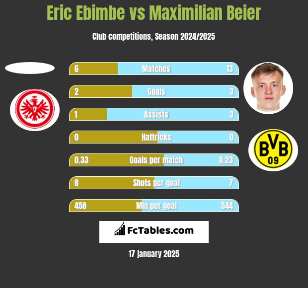 Eric Ebimbe vs Maximilian Beier h2h player stats