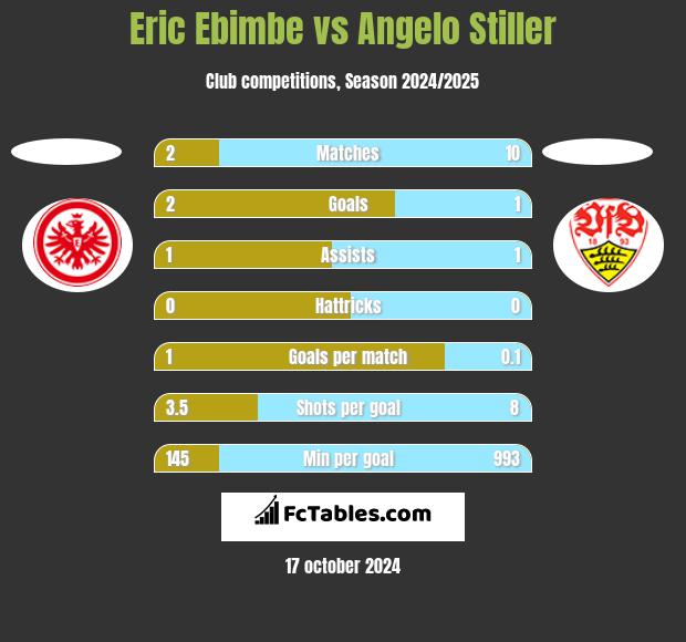 Eric Ebimbe vs Angelo Stiller h2h player stats