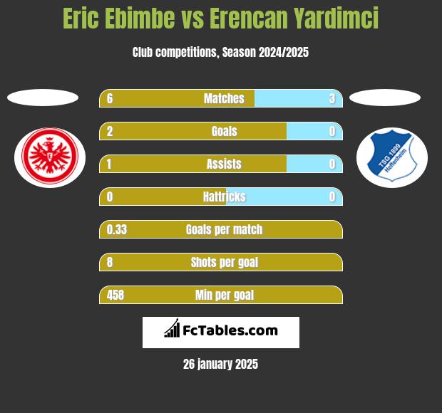 Eric Ebimbe vs Erencan Yardimci h2h player stats